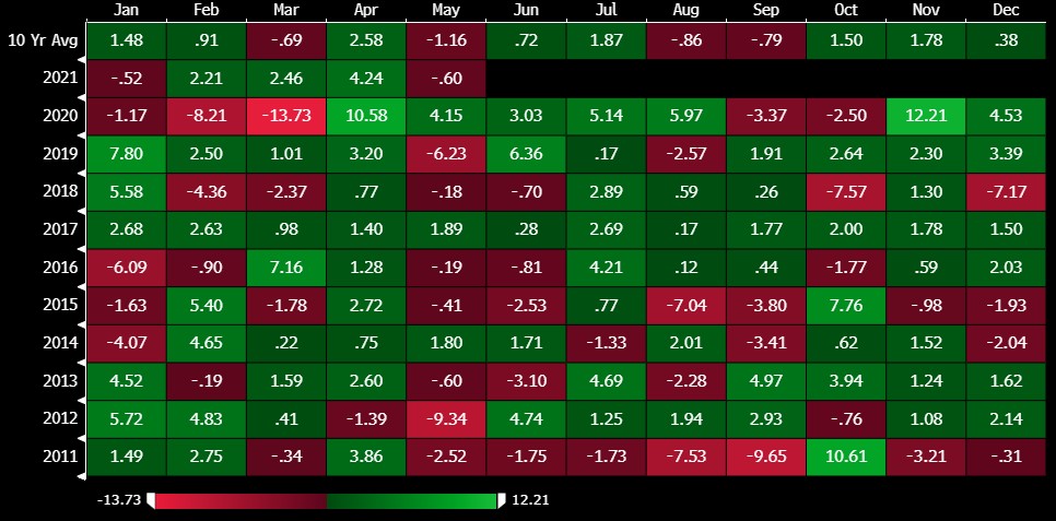 Sezonowość MSCI WOrld