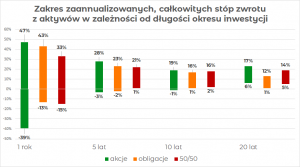 Zakres zaannualizowanych, całkowitych stóp zwrotu z aktywów w zależności od długości okresu inwestycji